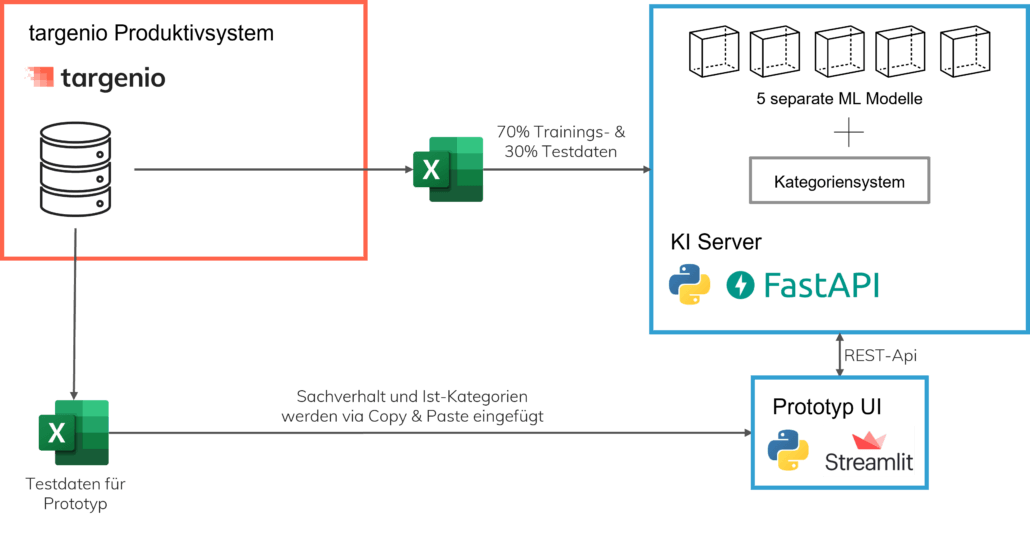 Die Architektur des KI Systems