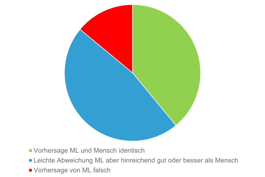 ML Anwendungen optimieren