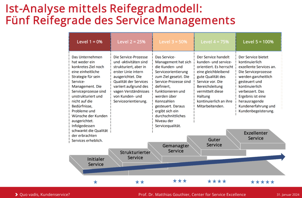 Reifegradmodell nach Matthias Gouthier
