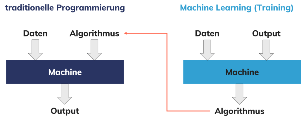 traditionelle Programmierung vs. Machine Learning