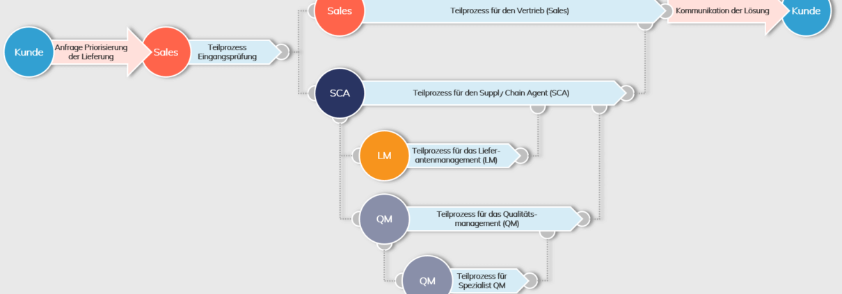 Aufzeigen der parallelen Prozesse