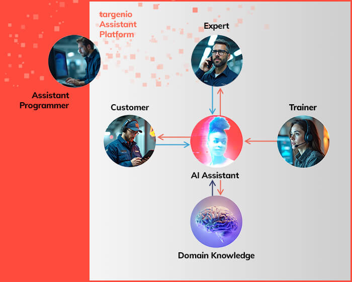 How the assistant works together with all the roles